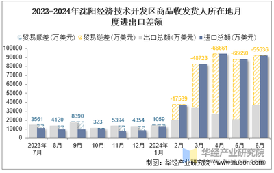 2024年6月沈陽經濟技術開發區商品收發貨人所在地進出口總額及進出口差額統計分析