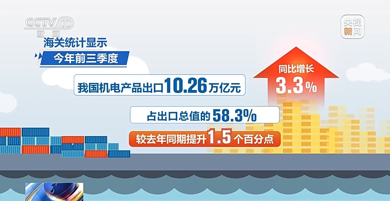海關總署公布今年前三季度外貿數據 貨物貿易進出口總值超30萬億元，技術進出口齊頭并進